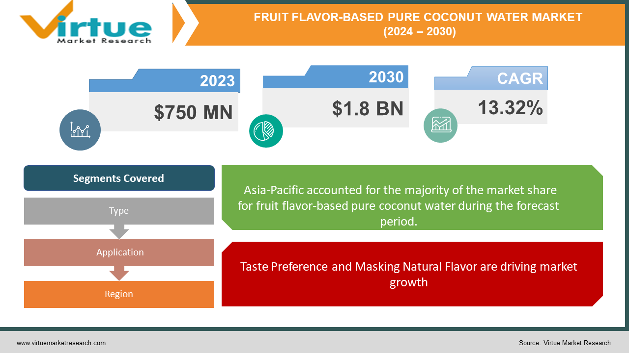 FRUIT FLAVOR-BASED PURE COCONUT WATER MARKET